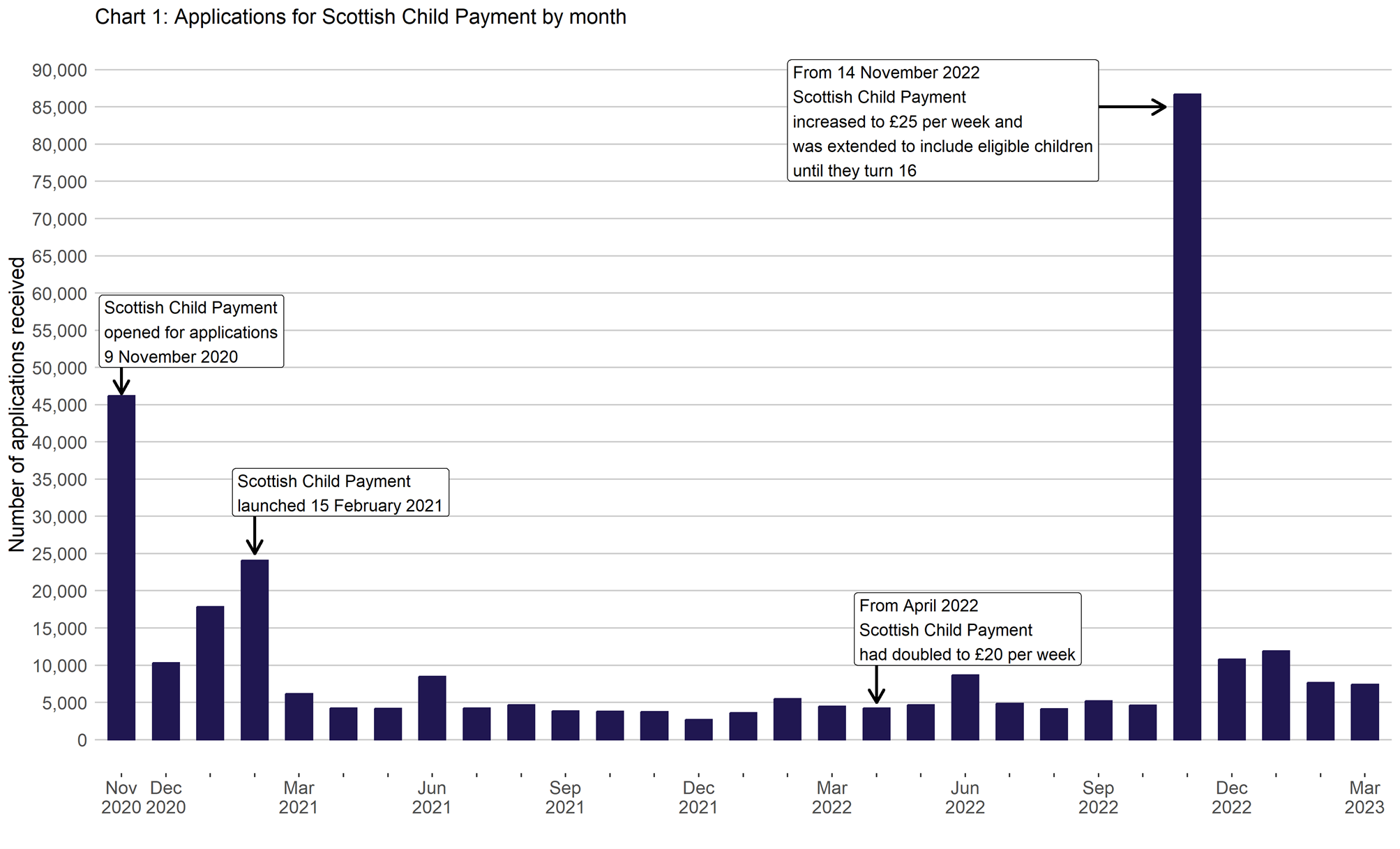 Applications for Scottish Child Payment by month