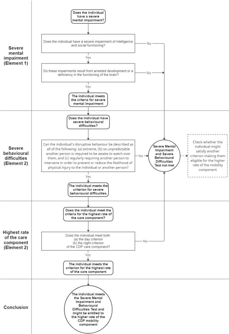 Social-Security-Scotland-CDP-DMG-Severe-mental-impairment-and-severe-behavioural-difficulties-test-Flowchart-2-Dec2023_2023-12-18-115651.png
