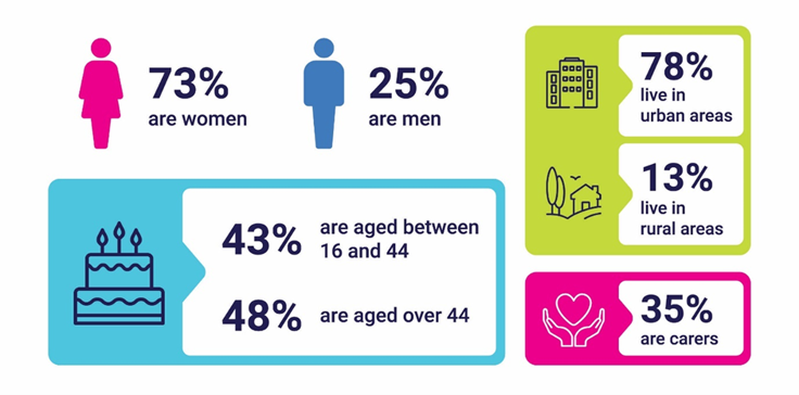 73% are women. 25% are men. 43% are aged between 16 and 44. 48% are aged over 44. 78% live in urban areas. 13% live in rural areas. 35% are carers.