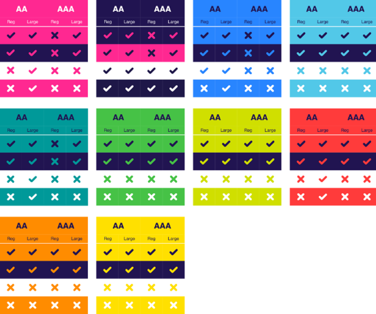 Accessibility contrast checker showing text compliance across various background colours for AA and AAA standards.