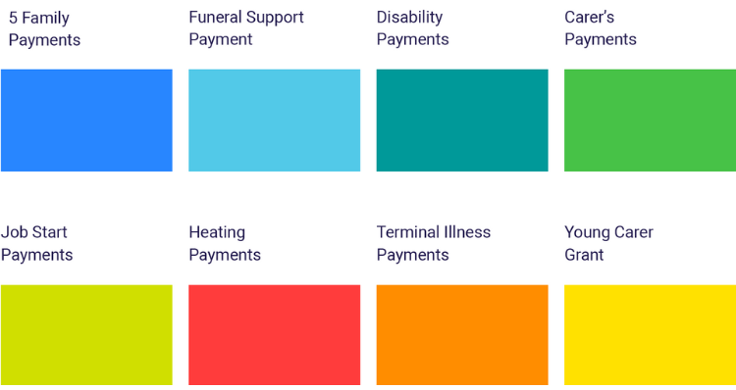 Grid of coloured rectangles labelled with different types of payments, including Family, Disability, Carer's, and Heating Payments.
